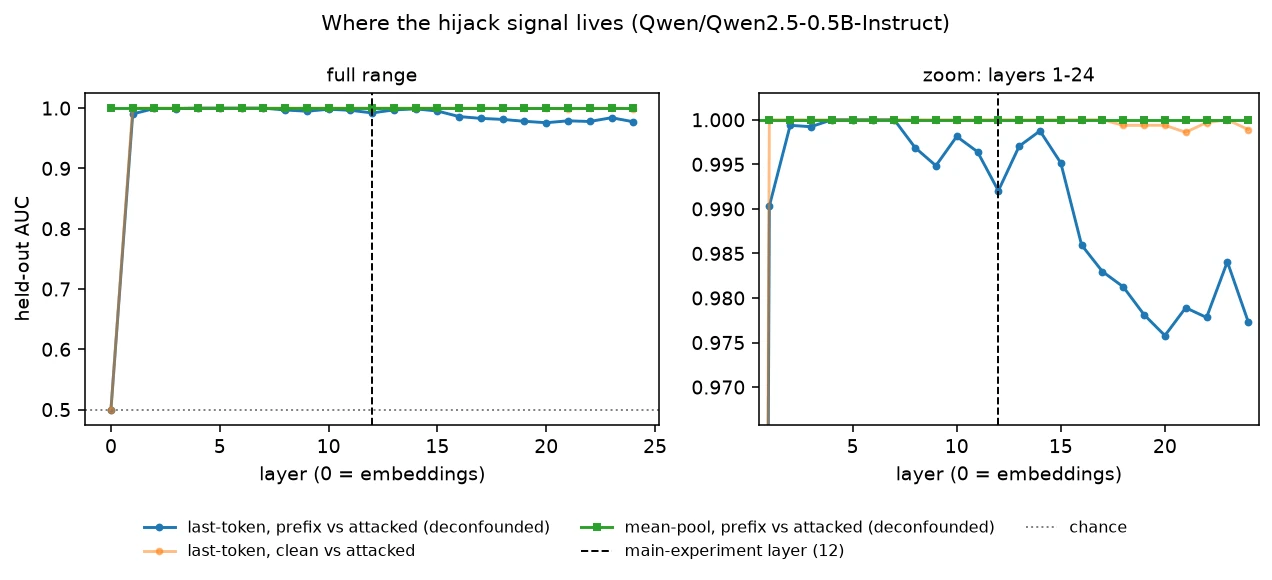 Held-out AUC per layer with a zoom panel: chance at layer 0, deconfounded last-token AUC peaks at layers 4 to 7 and decays toward layer 24, while mean pooling stays at 1.0.