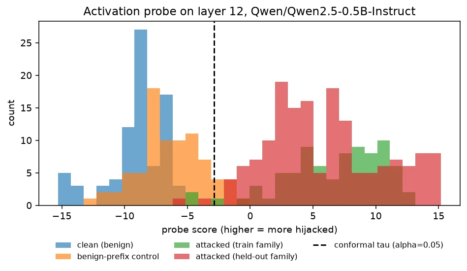 Histogram of control-aware probe scores at layer 12: clean and benign-prefix scores concentrate left of the conformal threshold, train-family and held-out-family attacked scores concentrate right of it.