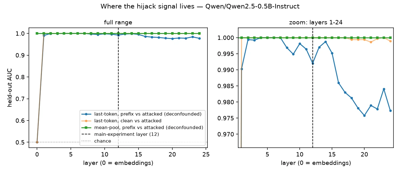 Held-out AUC per layer with a zoom panel: chance at layer 0, deconfounded last-token AUC peaks at layers 4 to 7 and decays toward layer 24, while mean pooling stays at 1.0.