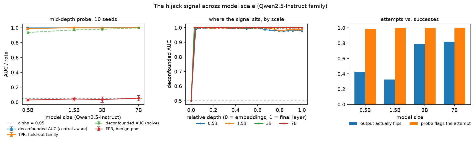 Three panels across four model sizes: detection metrics at the top with false alarms near the 5% budget; deconfounded AUC rising from chance at the embeddings and staying high at every depth; output flip rates growing with scale while the probe flags nearly all attempts