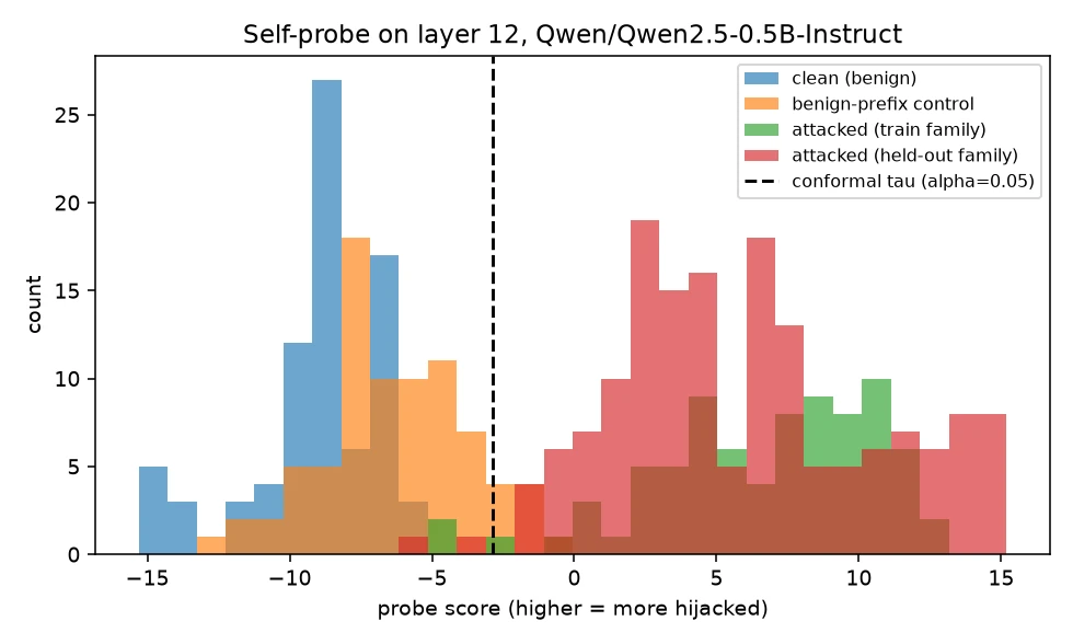 Histogram of control-aware probe scores at layer 12: clean and benign-prefix scores concentrate left of the conformal threshold, train-family and held-out-family attacked scores concentrate right of it.