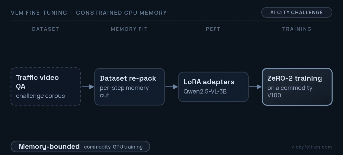 End-to-end pipeline diagram: Traffic video QA (challenge corpus) → Dataset re-pack (per-step memory cut) → LoRA adapters (Qwen2.5-VL-3B) → ZeRO-2 training (on a commodity V100)