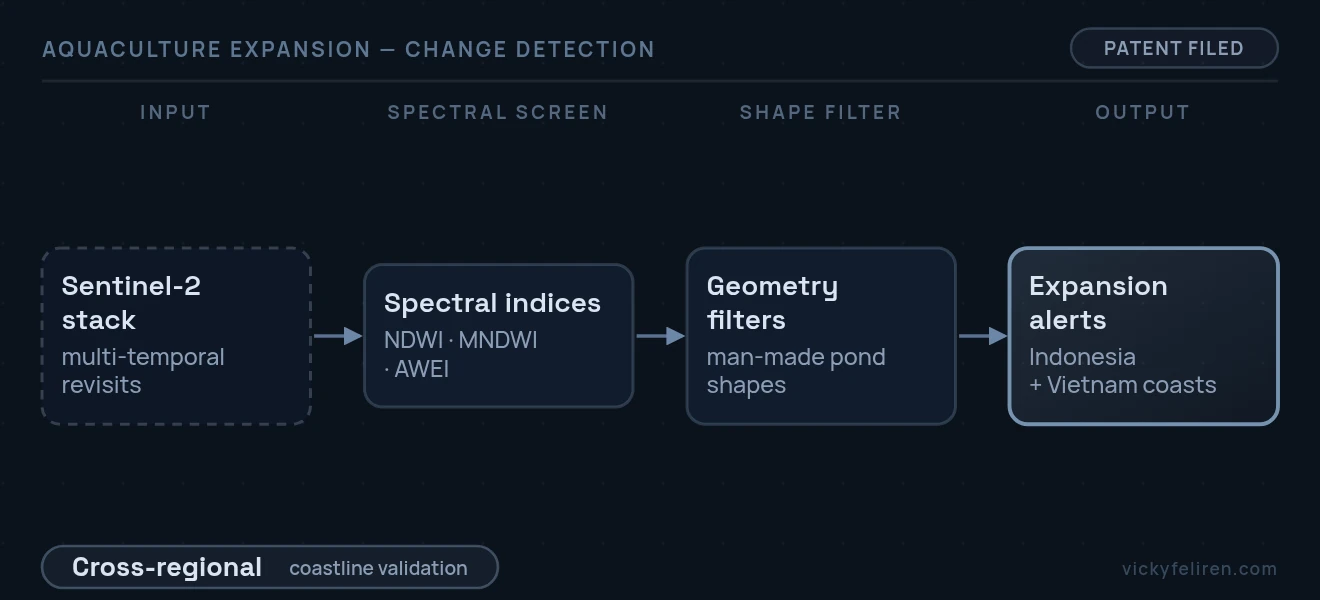 End-to-end pipeline diagram: Sentinel-2 stack (multi-temporal revisits) → Spectral indices (NDWI · MNDWI · AWEI) → Geometry filters (man-made pond shapes) → Expansion alerts (Indonesia + Vietnam coasts)