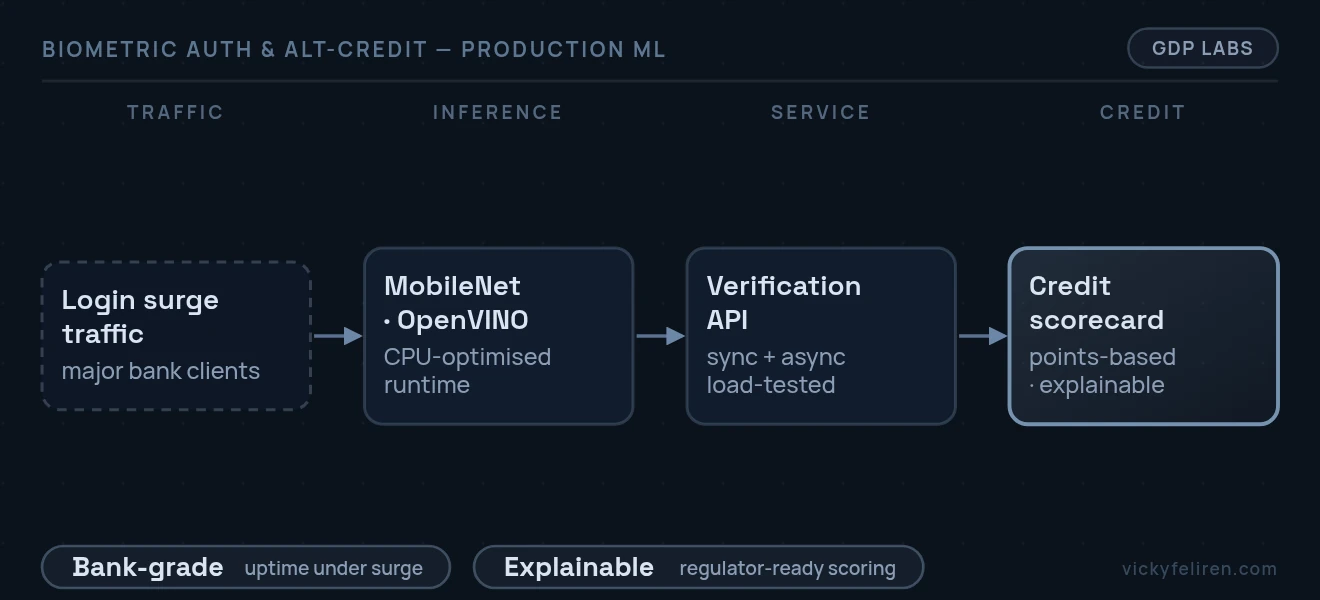 End-to-end pipeline diagram: Login surge traffic (major bank clients) → MobileNet · OpenVINO (CPU-optimised runtime) → Verification API (sync + async load-tested) → Credit scorecard (points-based · explainable)