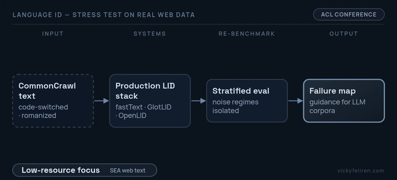 End-to-end pipeline diagram: CommonCrawl text (code-switched · romanized) → Production LID stack (fastText · GlotLID · OpenLID) → Stratified eval (noise regimes isolated) → Failure map (guidance for LLM corpora)