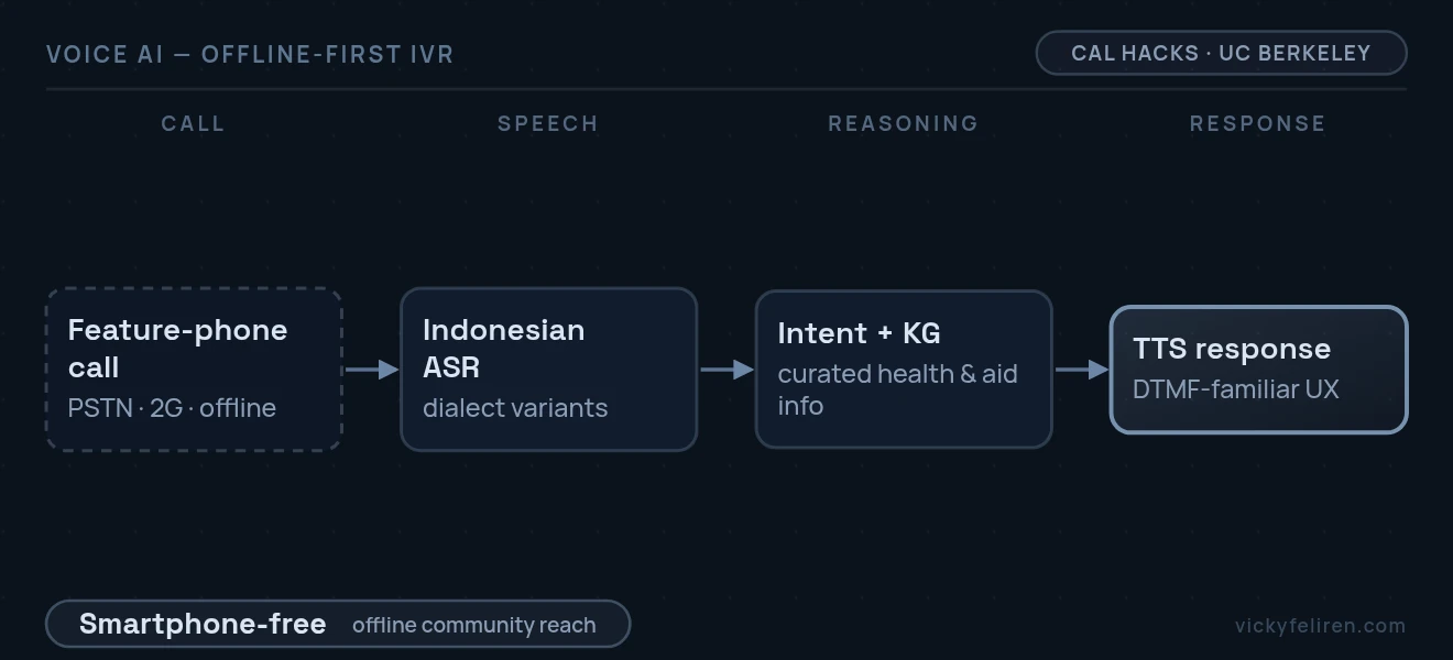 End-to-end pipeline diagram: Feature-phone call (PSTN · 2G · offline) → Indonesian ASR (dialect variants) → Intent + KG (curated health & aid info) → TTS response (DTMF-familiar UX)