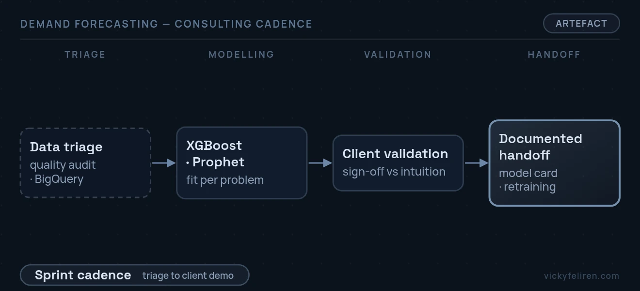 End-to-end pipeline diagram: Data triage (quality audit · BigQuery) → XGBoost · Prophet (fit per problem) → Client validation (sign-off vs intuition) → Documented handoff (model card · retraining)
