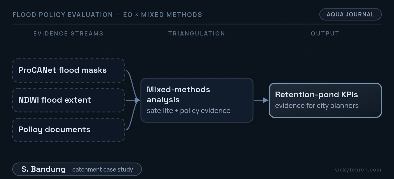 End-to-end pipeline diagram: ProCANet flood masks + NDWI flood extent + Policy documents → Mixed-methods analysis (satellite + policy evidence) → Retention-pond KPIs (evidence for city planners)