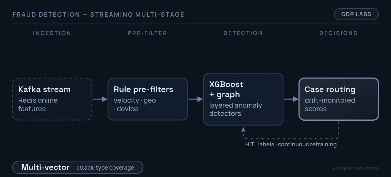 End-to-end pipeline diagram: Kafka stream (Redis online features) → Rule pre-filters (velocity · geo · device) → XGBoost + graph (layered anomaly detectors) → Case routing (drift-monitored scores)