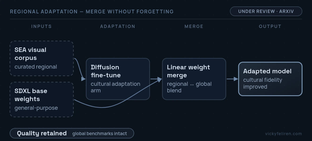 End-to-end pipeline diagram: SEA visual corpus (curated regional) + SDXL base weights (general-purpose) → Diffusion fine-tune (cultural adaptation arm) → Linear weight merge (regional ↔ global blend) → Adapted model (cultural fidelity improved)