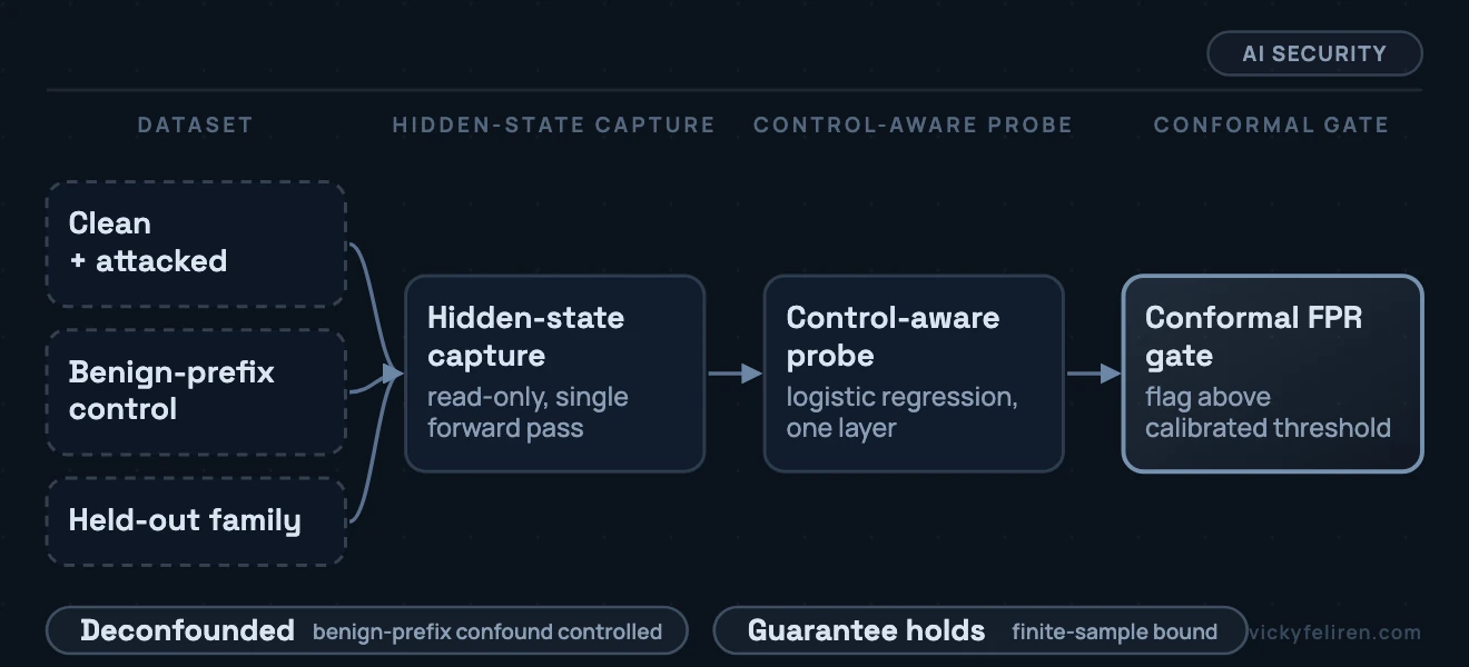 End-to-end pipeline: four dataset conditions feed one read-only hidden-state capture, a control-aware logistic regression probe, and a split-conformal false-positive gate.