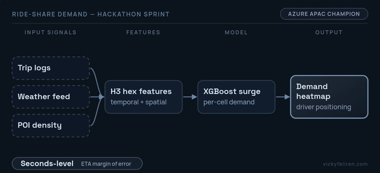 End-to-end pipeline diagram: Trip logs + Weather feed + POI density → H3 hex features (temporal + spatial) → XGBoost surge (per-cell demand) → Demand heatmap (driver positioning)