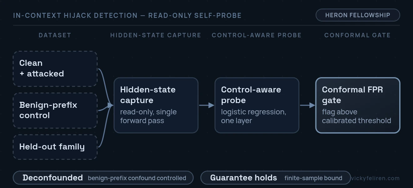 End-to-end pipeline: four dataset conditions feed one read-only hidden-state capture, a control-aware logistic regression probe, and a split-conformal false-positive gate.