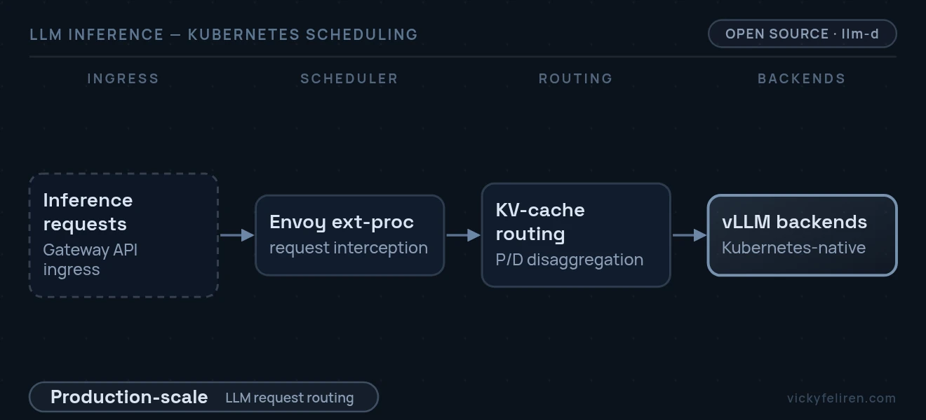 End-to-end pipeline diagram: Inference requests (Gateway API ingress) → Envoy ext-proc (request interception) → KV-cache routing (P/D disaggregation) → vLLM backends (Kubernetes-native)