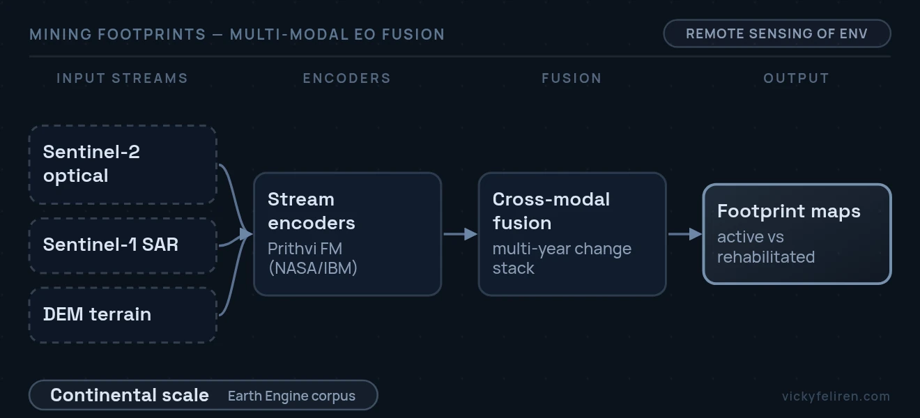 End-to-end pipeline diagram: Sentinel-2 optical + Sentinel-1 SAR + DEM terrain → Stream encoders (Prithvi FM (NASA/IBM)) → Cross-modal fusion (multi-year change stack) → Footprint maps (active vs rehabilitated)