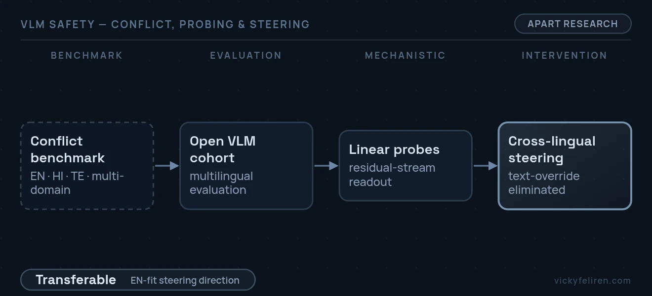 End-to-end pipeline diagram: Conflict benchmark (EN · HI · TE · multi-domain) → Open VLM cohort (multilingual evaluation) → Linear probes (residual-stream readout) → Cross-lingual steering (text-override eliminated)