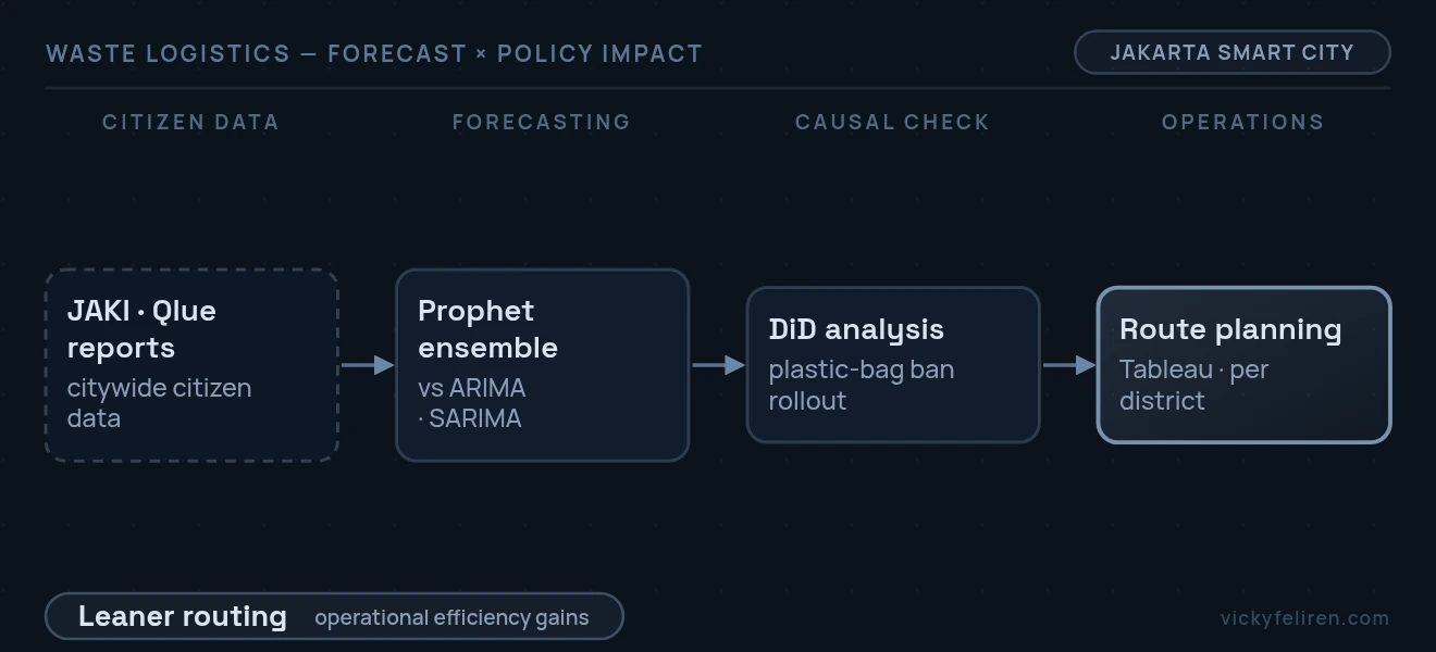 End-to-end pipeline diagram: JAKI · Qlue reports (citywide citizen data) → Prophet ensemble (vs ARIMA · SARIMA) → DiD analysis (plastic-bag ban rollout) → Route planning (Tableau · per district)