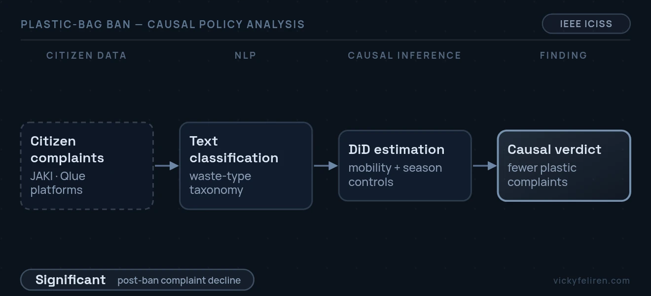 End-to-end pipeline diagram: Citizen complaints (JAKI · Qlue platforms) → Text classification (waste-type taxonomy) → DiD estimation (mobility + season controls) → Causal verdict (fewer plastic complaints)