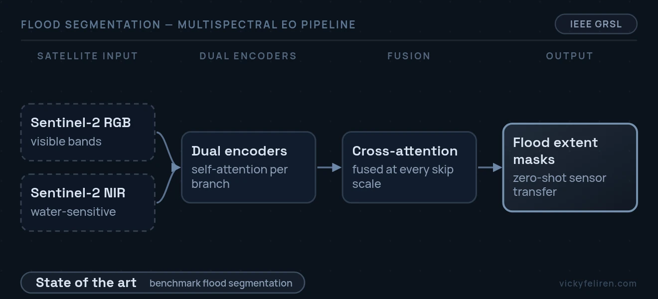 End-to-end pipeline diagram: Sentinel-2 RGB (visible bands) + Sentinel-2 NIR (water-sensitive) → Dual encoders (self-attention per branch) → Cross-attention (fused at every skip scale) → Flood extent masks (zero-shot sensor transfer)
