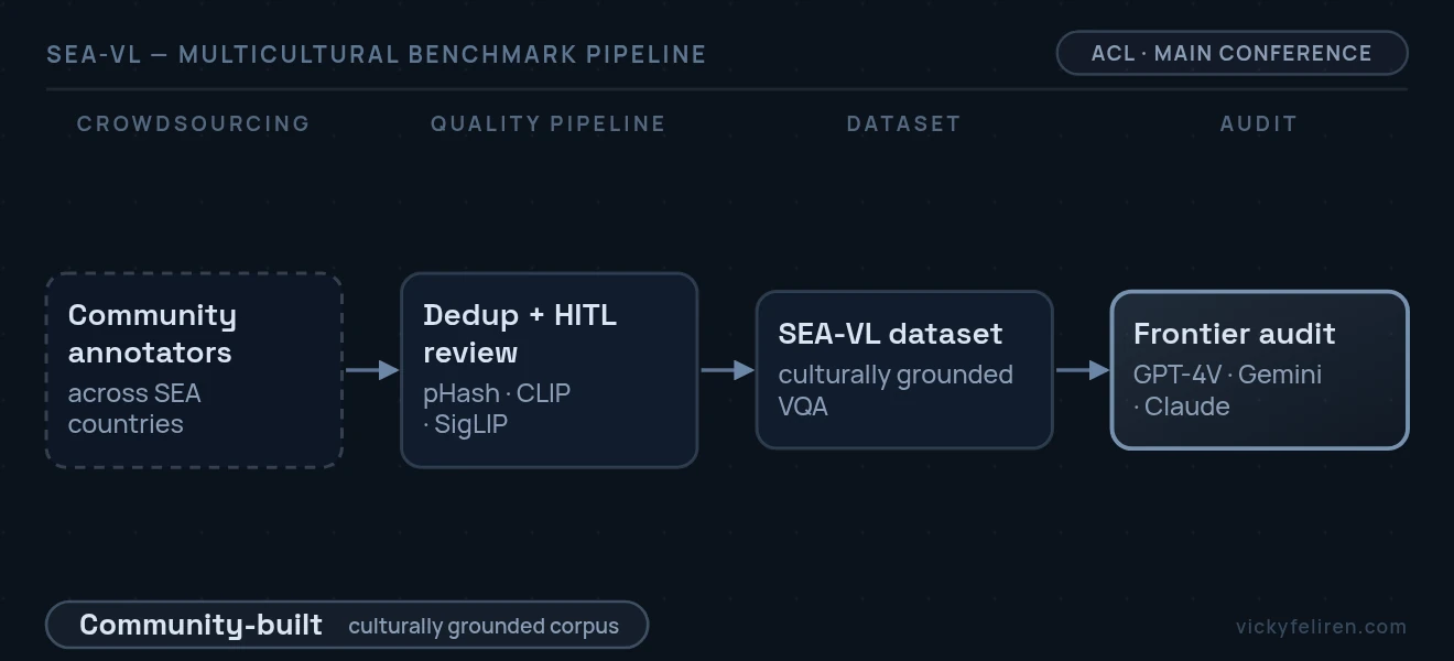 End-to-end pipeline diagram: Community annotators (across SEA countries) → Dedup + HITL review (pHash · CLIP · SigLIP) → SEA-VL dataset (culturally grounded VQA) → Frontier audit (GPT-4V · Gemini · Claude)