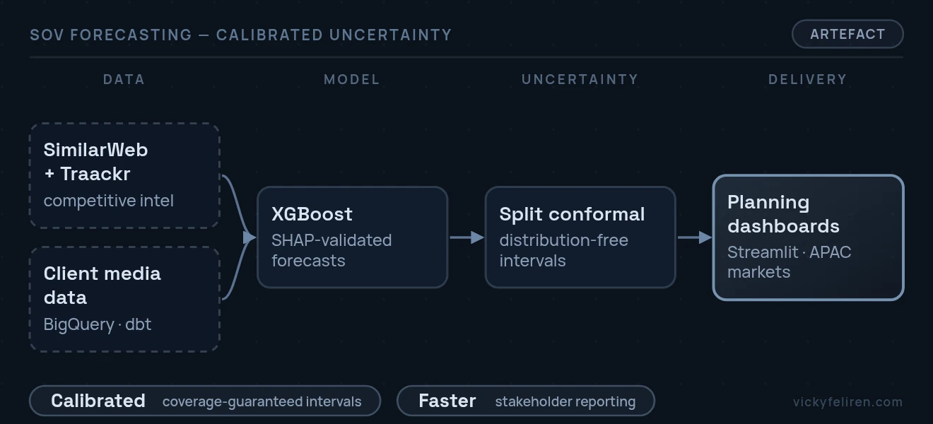 End-to-end pipeline diagram: SimilarWeb + Traackr (competitive intel) + Client media data (BigQuery · dbt) → XGBoost (SHAP-validated forecasts) → Split conformal (distribution-free intervals) → Planning dashboards (Streamlit · APAC markets)