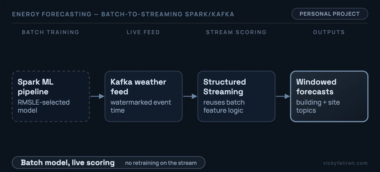 End-to-end pipeline diagram: Spark ML pipeline (RMSLE-selected model) → Kafka weather feed (watermarked event time) → Structured Streaming (reuses batch feature logic) → Windowed forecasts (building + site topics)