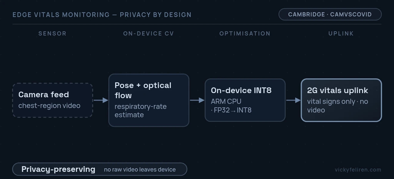 End-to-end pipeline diagram: Camera feed (chest-region video) → Pose + optical flow (respiratory-rate estimate) → On-device INT8 (ARM CPU · FP32→INT8) → 2G vitals uplink (vital signs only · no video)