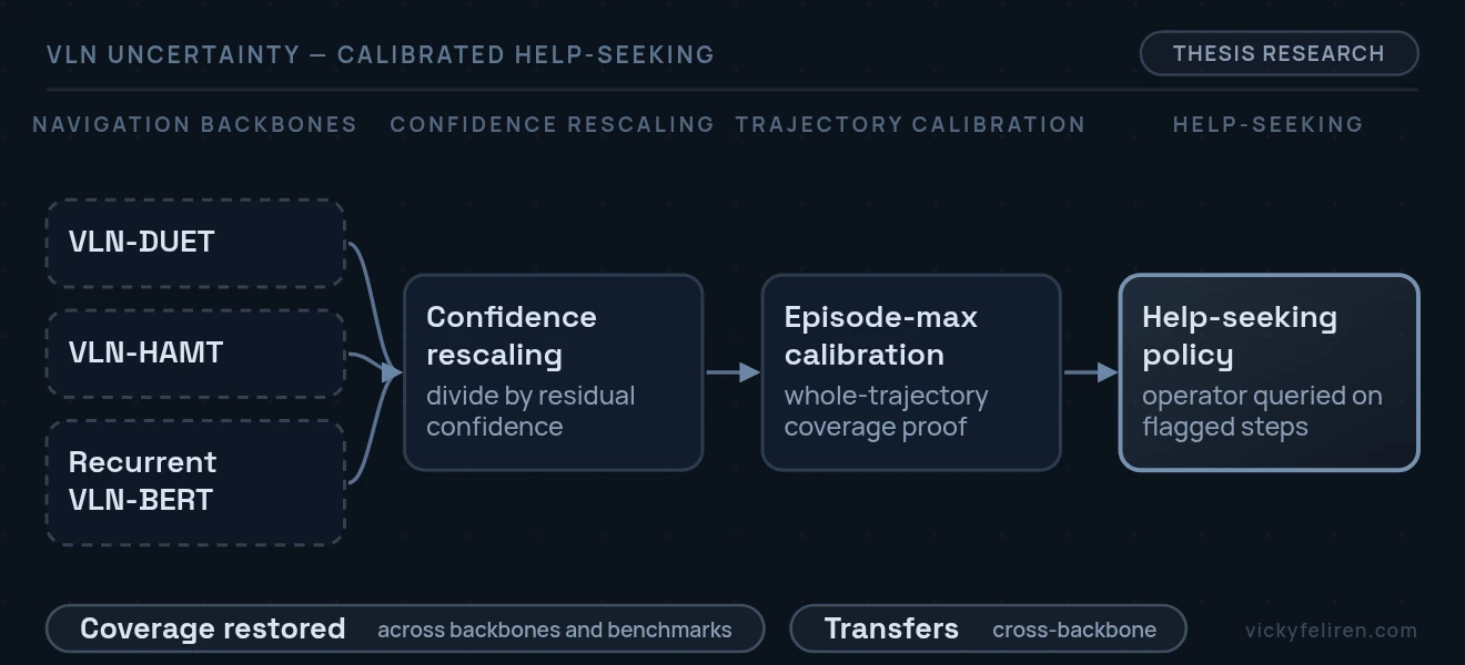 End-to-end pipeline diagram: VLN-DUET + VLN-HAMT + Recurrent VLN-BERT → Confidence rescaling (divide by residual confidence) → Episode-max calibration (whole-trajectory coverage proof) → Help-seeking policy (operator queried on flagged steps)
